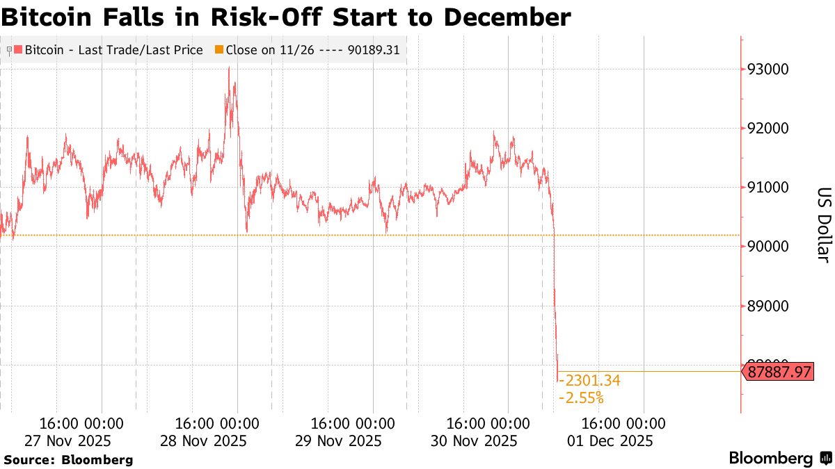 Bitcoin (BTC) Slides to Below $86,000 in Risk-Off Start to December -  Bloomberg