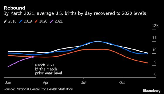 U.S. Births Are on the Rise Again After Depths of Covid Crisis
