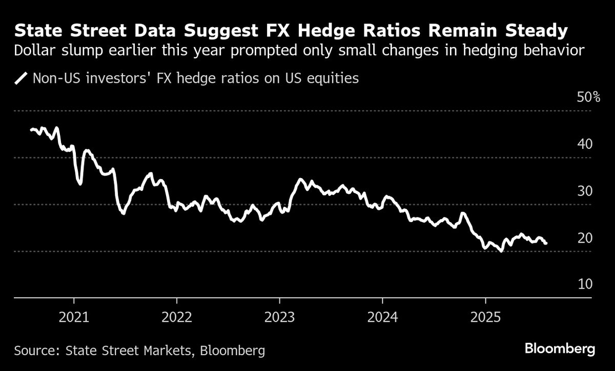 Global Investors Cut Back Dollar Hedging, State Street Says