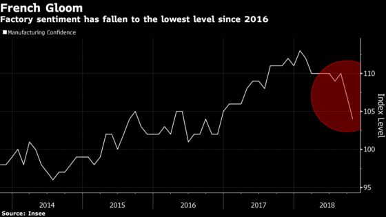 France Manufacturing Confidence Falls as Brexit Warnings Grow