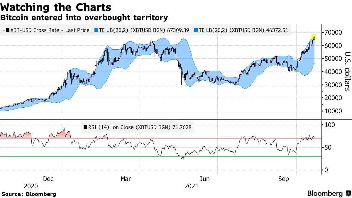 Bitcoin ($BTC USD) Is Taking a Breather After Hitting All Time High -  Bloomberg