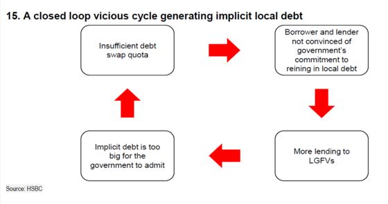 China's $4.3 Trillion Local Debt Problem Has a ‘Vicious’ Feedback Loop, HSBC Says