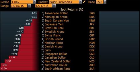Dollar Jumps...