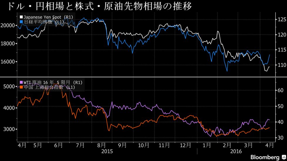 ドル 円が１週間ぶり高値 世界的株高でリスク選好 109円台半ば Bloomberg