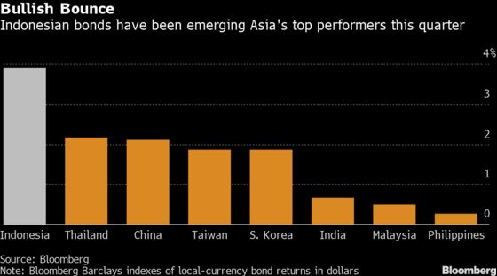 A Divided U.S. Government Only Adds to Indonesian Bond Positives