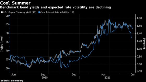 Bond Traders Settle In for a Calm Summer