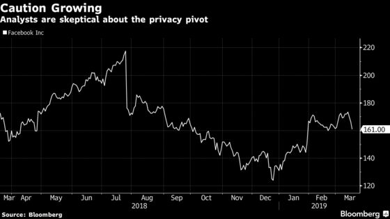 Facebook Move to Private Communication Stokes Analyst Dismay