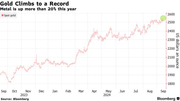 Gold Climbs to a Record | Metal is up more than 20% this year