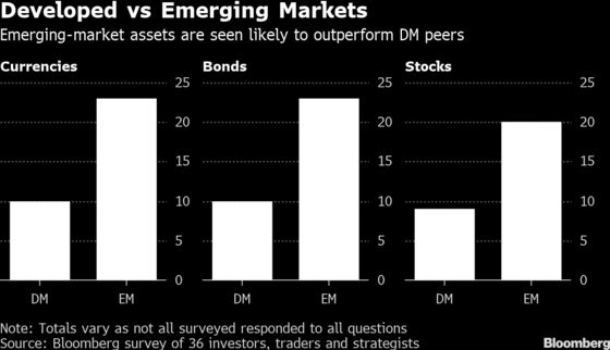 Bonds Seen as Last Man Standing as Rally Loses Steam: EM Survey