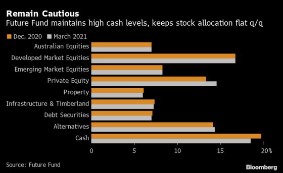 Australia’s Wealth Fund Swells to Record A$179 Billion