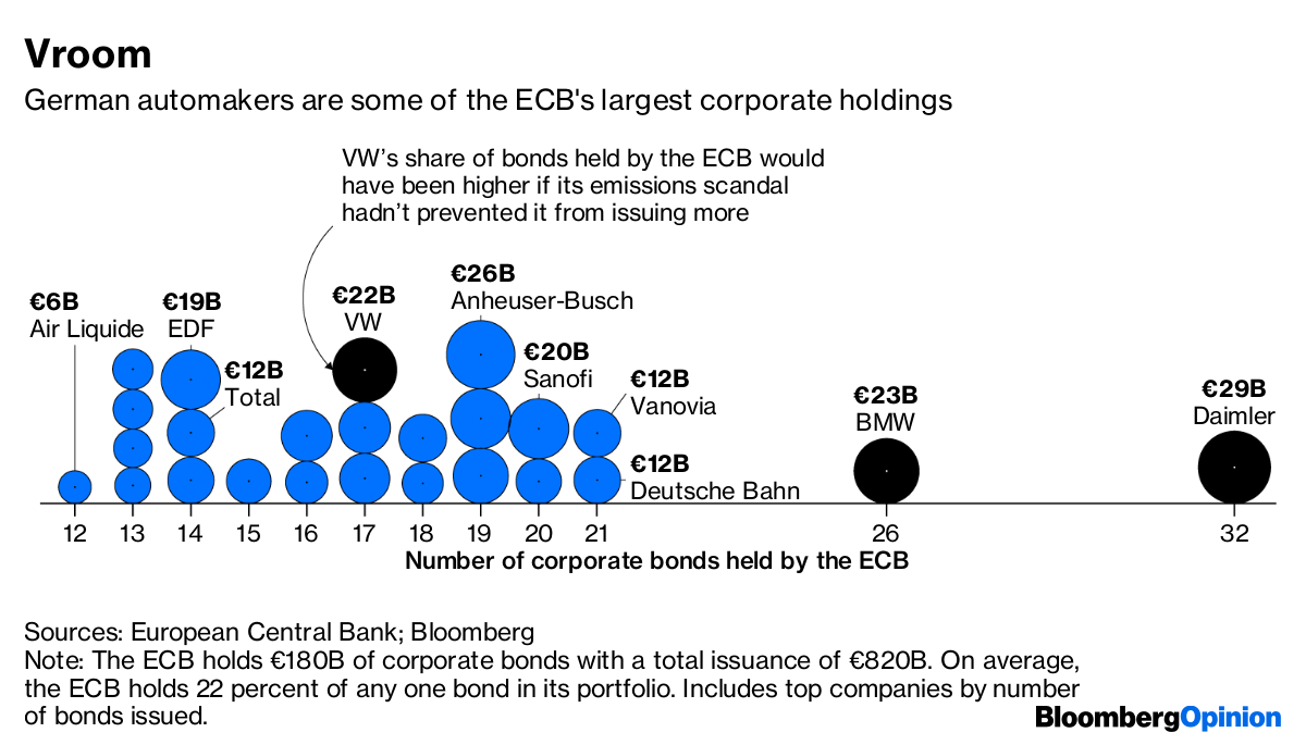 The ECB's Bond Giant Still Has 15 Billion to Play With Bloomberg
