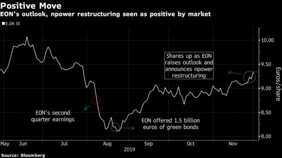 Thousands of U.K. Jobs at Risk as EON Takes Npower Clients