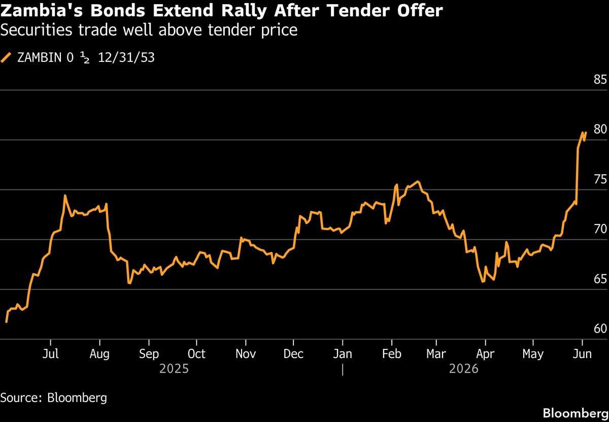 Zambia Set for Talks With Bondholders Blocking Its Debt Buyback