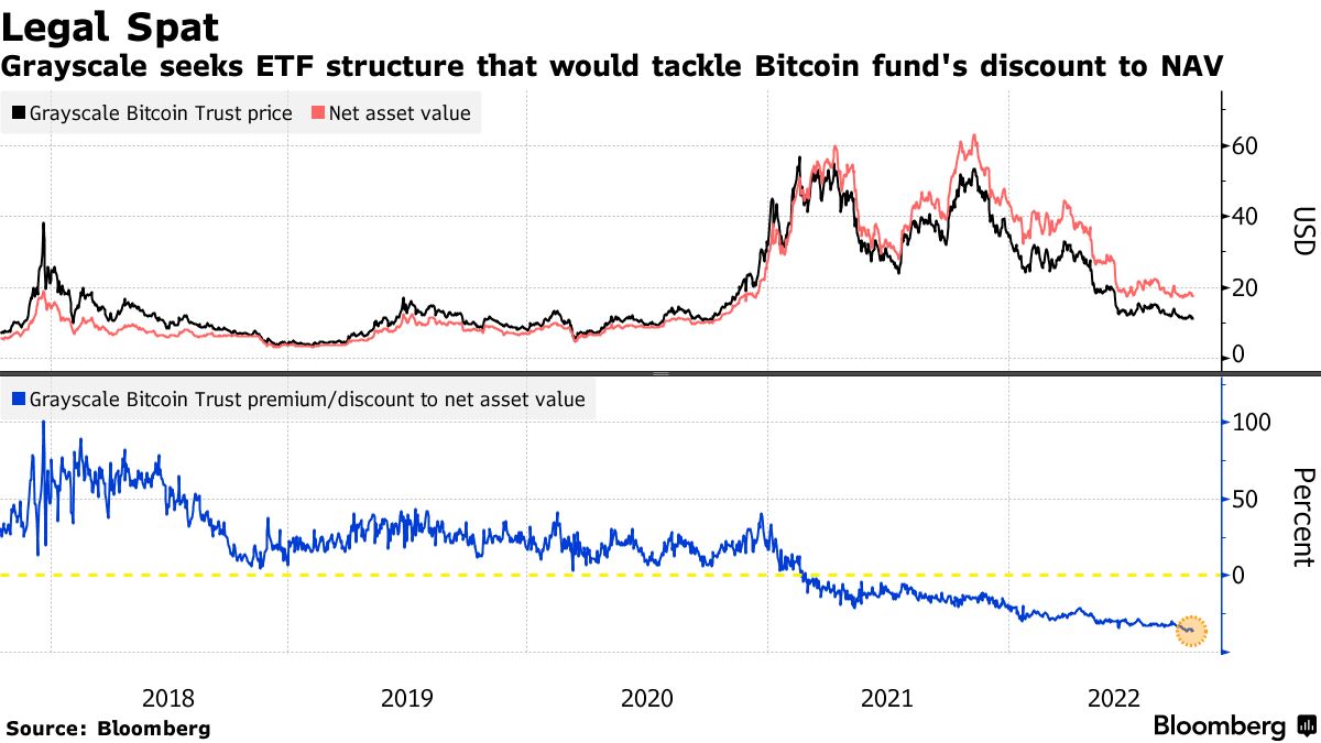 Grayscale Brief Says SEC Unfairly Rejected Bid for Bitcoin ETF - Bloomberg