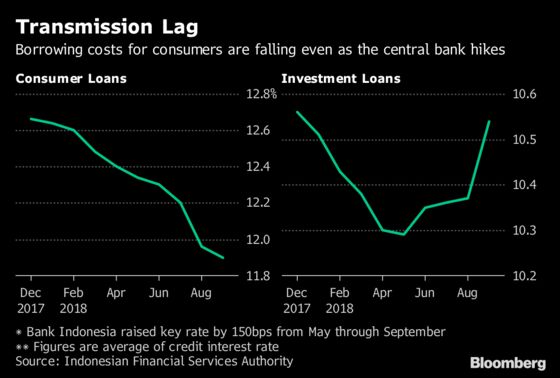 Indonesia Consumers Enjoy Cheap Loans Even After Rate Hikes