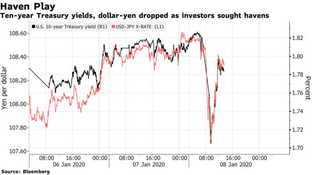 Ten-year Treasury yields, dollar-yen dropped as investors sought havens