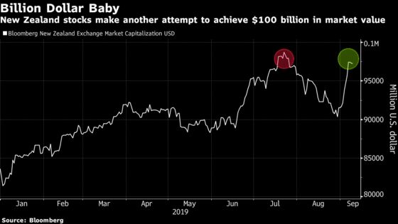 New Zealand Stocks Can’t Quite Break the $100 Billion Level