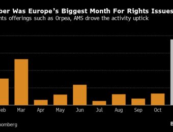 relates to European Rights Issues Hit $7.6 Billion in Month as Rates Sting