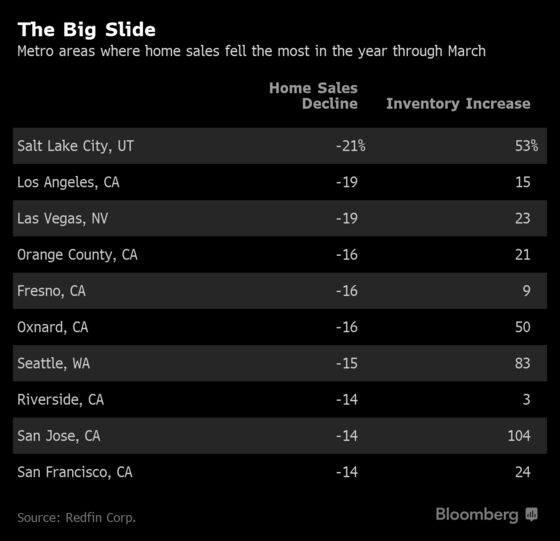 Recently Hot Housing Markets Now See Biggest Sales Declines