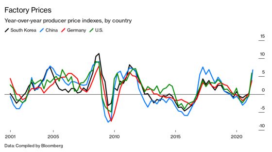 China’s Soaring Factory Costs Send Inflation Signal to the World