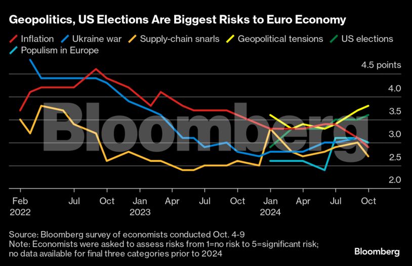Geopolitics, US Elections Are Biggest Risks to Euro Economy |