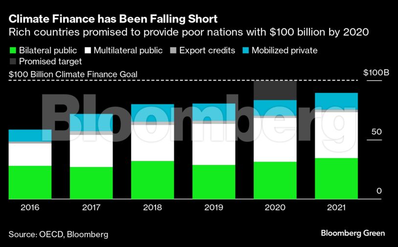 Climate Finance has Been Falling Short | Rich countries promised to provide poor nations with $100 billion by 2020