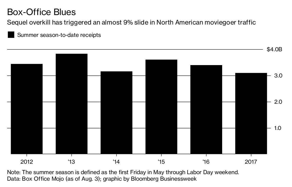 Box-Office Blues