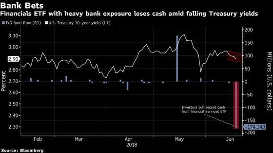 Investors Bail on Bank-Heavy ETF as Yields Tumble: ETF Watch