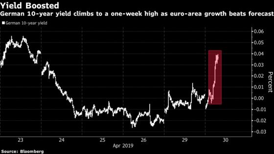 Europe Bonds Fall as Growth Data Keep Recovery Prospects Intact