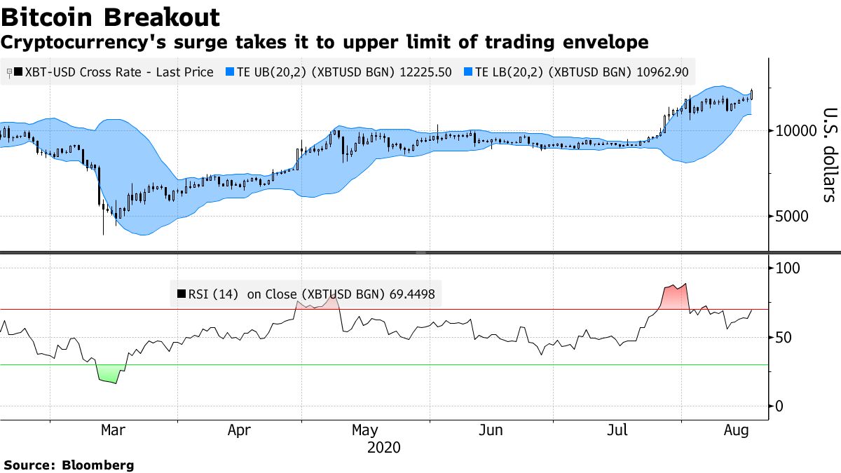 Bitcoin Surges Past $12,000 With Advocates Heralding New Era - Bloomberg
