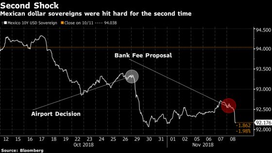 Mexican Banks Tumble on AMLO's Surprise Proposal to Limit Fees