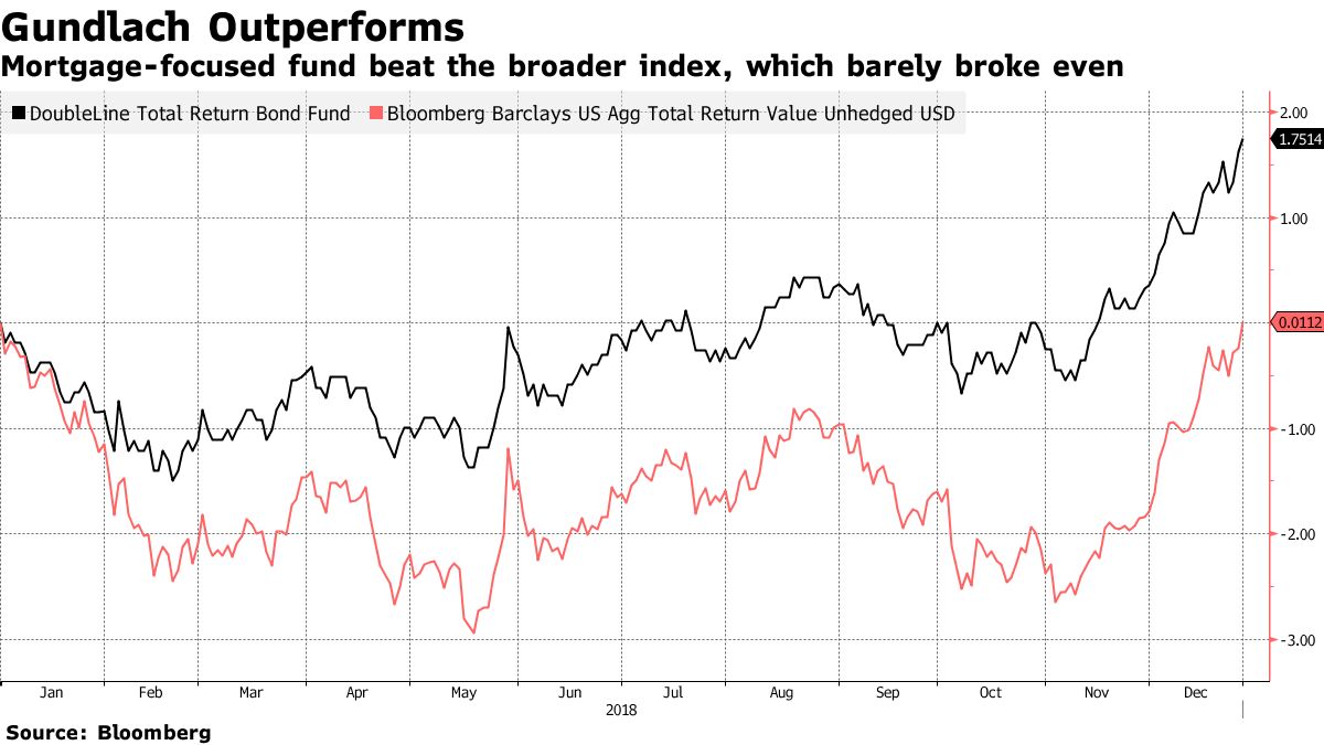 ガンドラック氏：2018年も勝ち組－債券投資家試練の年に成績トップ