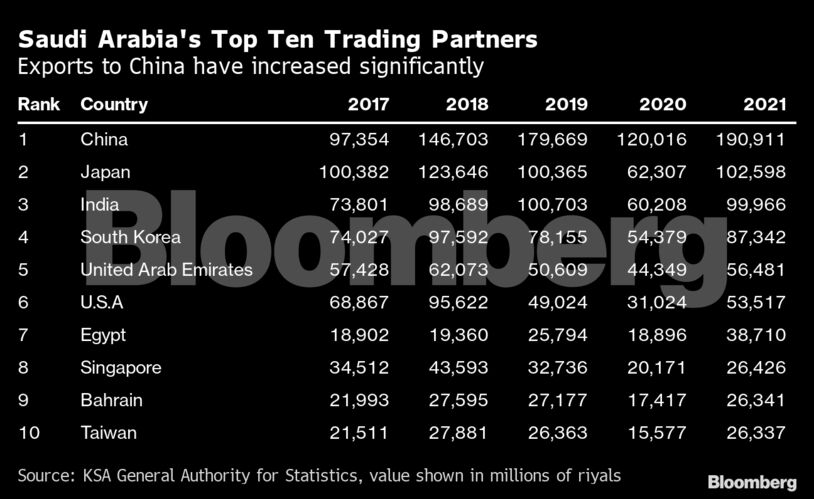Saudi Arabia's Top Ten Trading Partners | Exports to China have increased significantly
