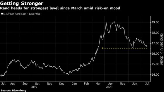 Citigroup’s Bearish Call Goes Awry as S. African Rand Surges