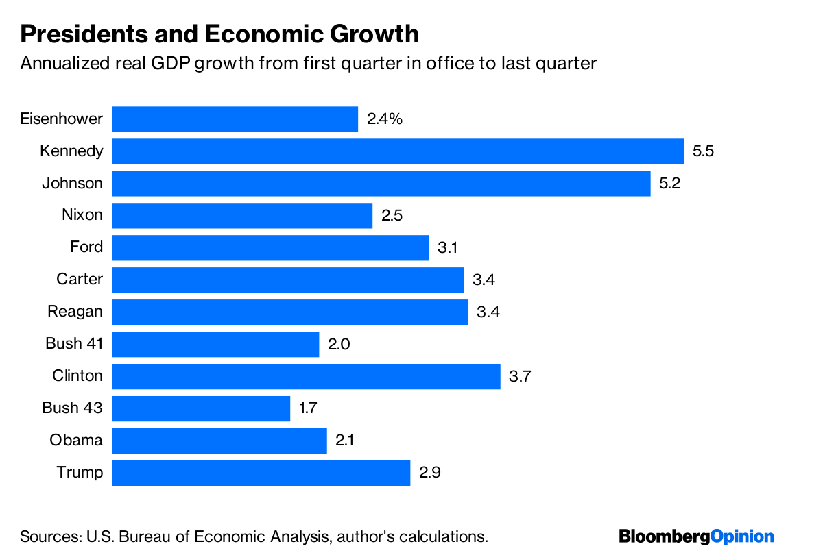 Ranking Presidents' Economic Records by GDP Growth - Bloomberg