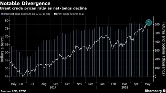 Hedge Funds Keep Cutting Bets on Oil Rally as Oil Keeps Rallying