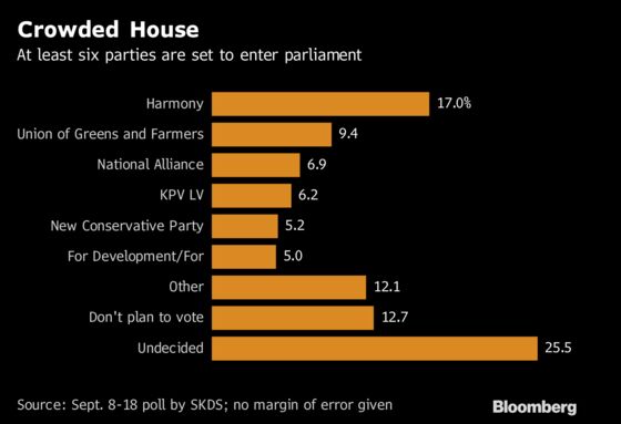 Latvians Vote as EU's Latest Populists Spice Up Election 