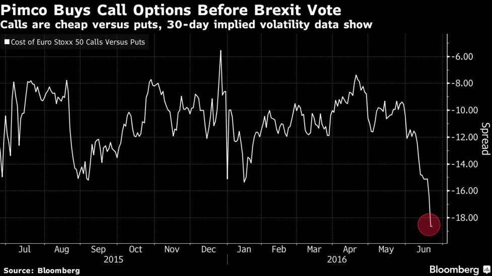 ｐｉｍｃｏは欧州株に強気オプション購入 英国のｅｕ離脱懸念で割安 Bloomberg