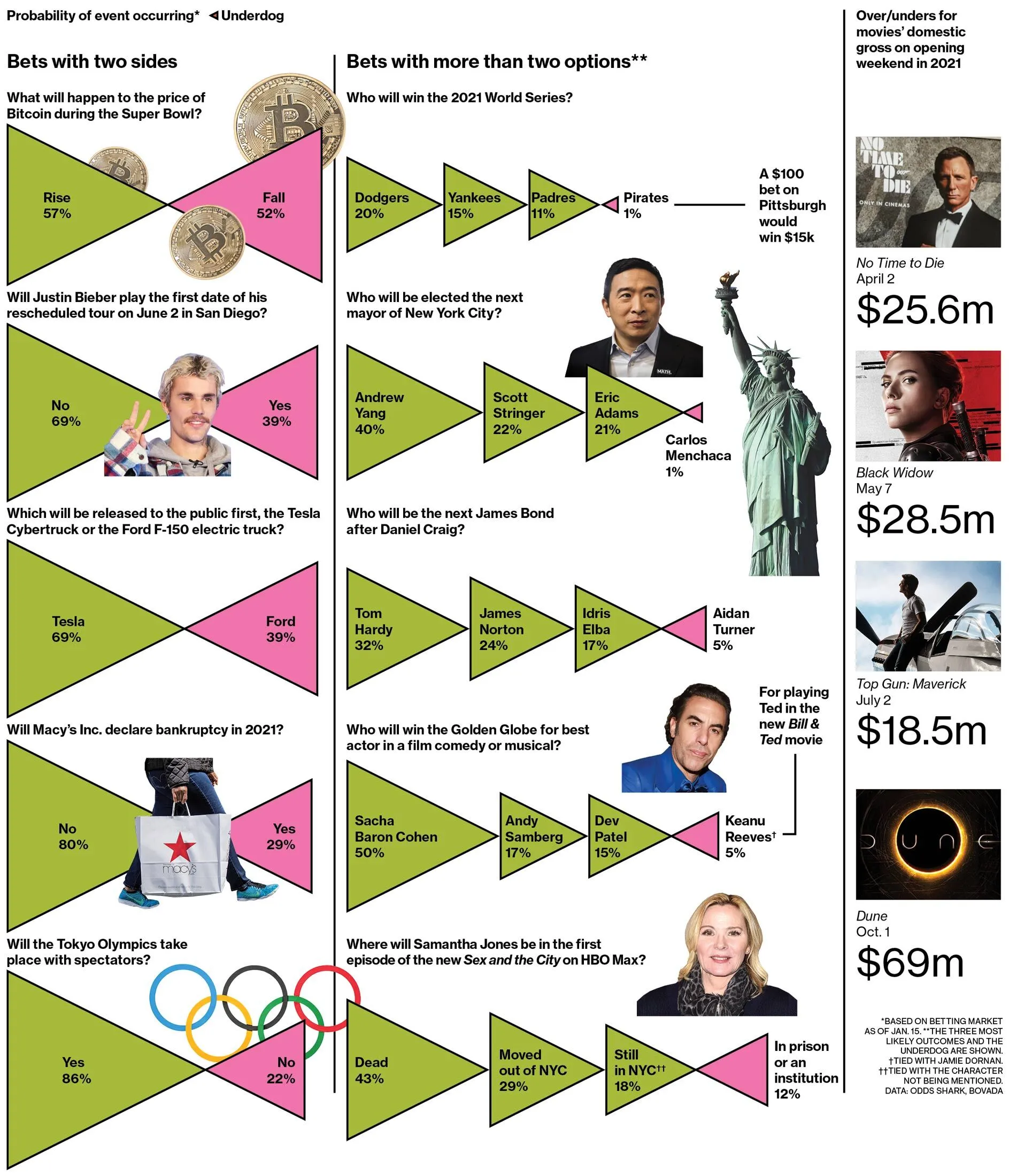 Betting Odds on Bitcoin, Bieber, Andrew Yang, Bond, and the Olympics -  Bloomberg