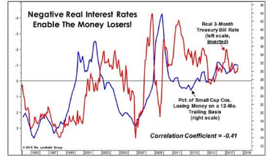 The Other Earnings Season: Small-Cap ‘Zombies’ Go Nowhere But Up