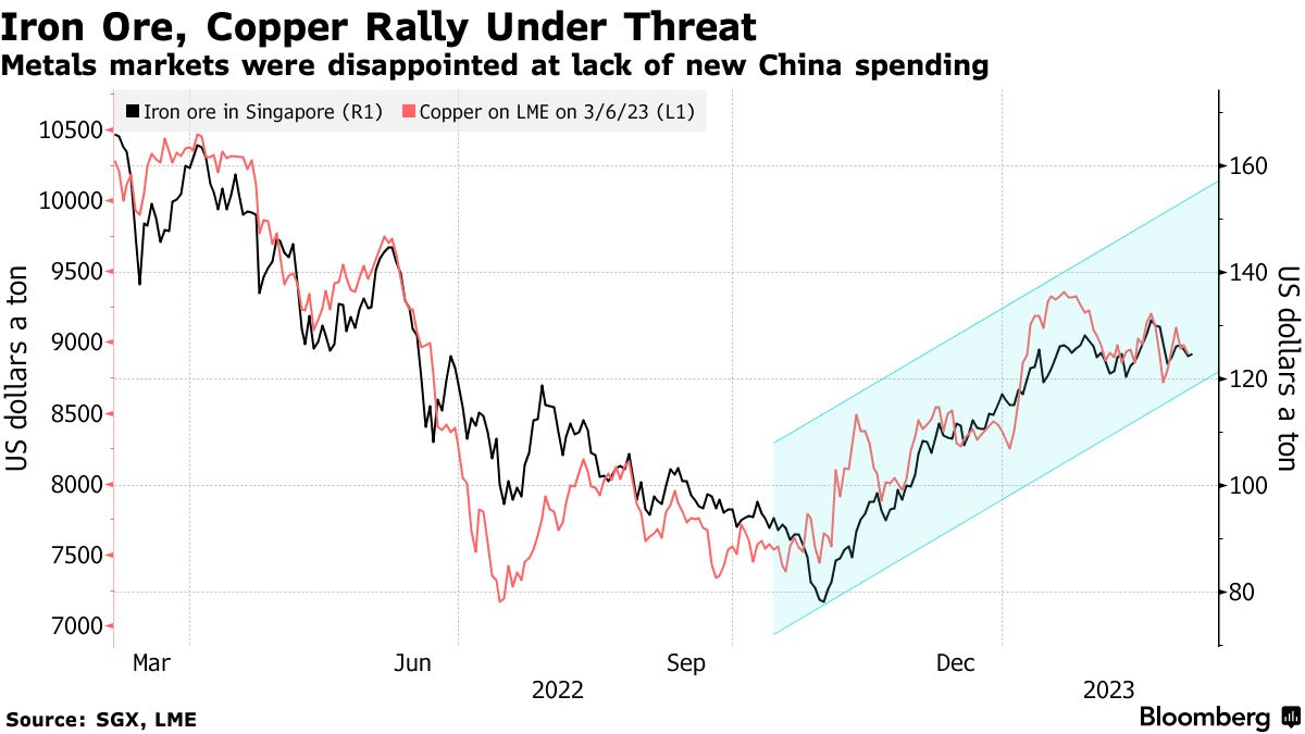 Iron Ore, Copper Rally Under Threat | Metals markets were disappointed at lack of new China spending