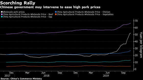 China’s Sizzling Pork Rally Seen Easing on Inventory Sales