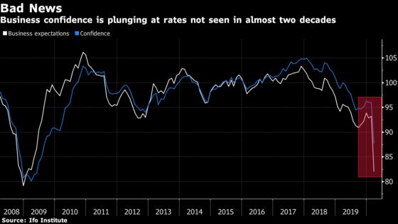 German Confidence Plunges as Worst Slump in Decade Looms