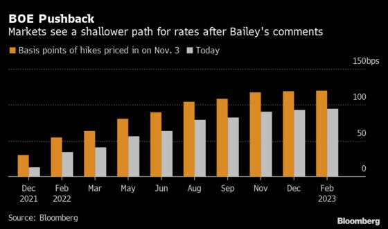 Bank of England’s Bailey Says Not His Job to Steer Markets on Interest Rates
