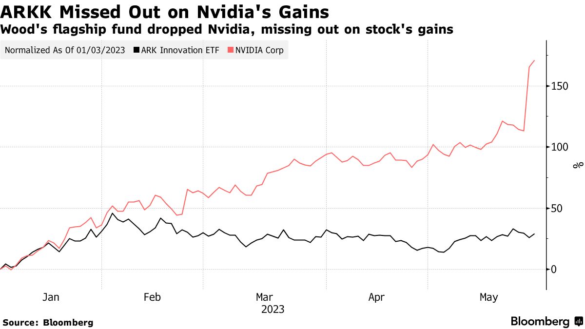 ウッド氏、エヌビディア株売却に悔いなし－半導体循環リスクを指摘 - Bloomberg