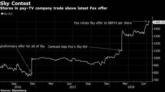 As Comcast Weighs Higher Fox Bid, Sky Offer Now in Jeopardy Too