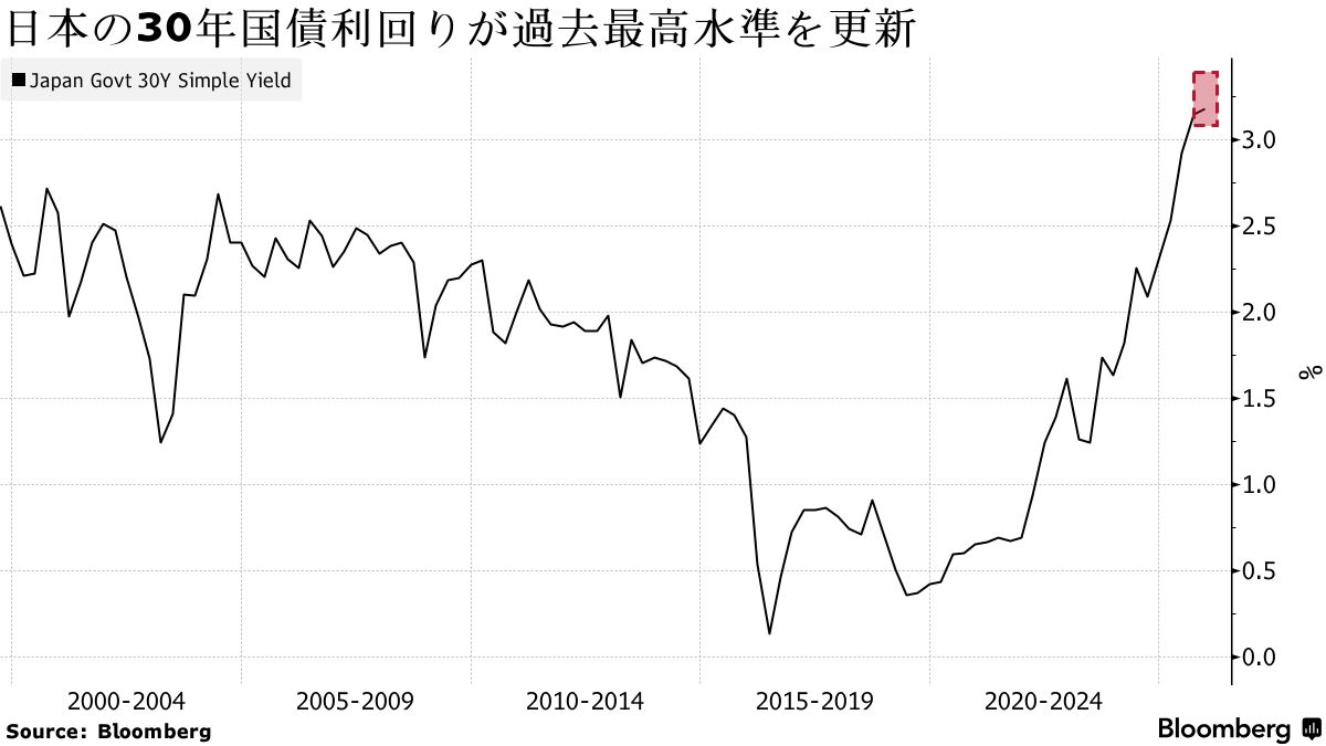 日本国債売りに賭けるファンド好調－長年の敗者取引が勝者に - Bloomberg