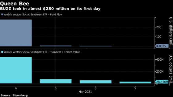 Tapping Day-Trader Cash, ETF Launches Go From Risky to Roaring