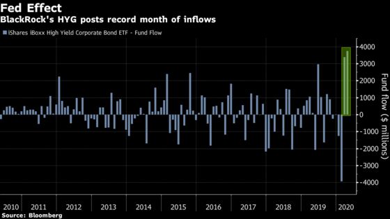 Wall Street Game-Plans Which ETFs the Fed Might Buy in May