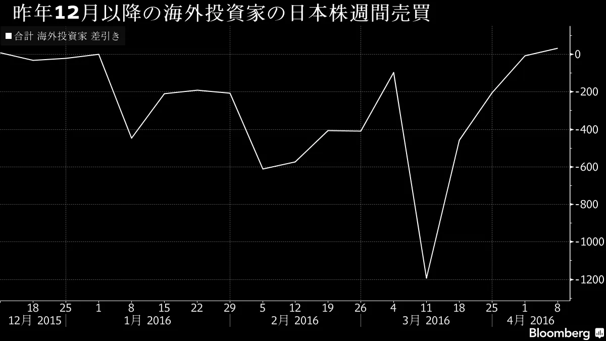 海外勢ことし初の日本株現物買い越す、実需売り一巡も－４月１週需給 - Bloomberg